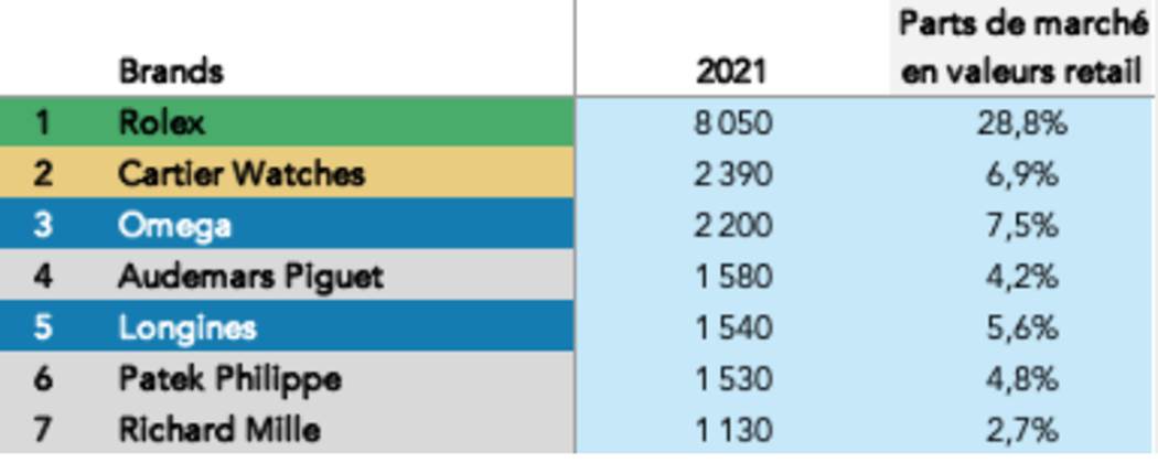 Classement marque montre de luxe 2021